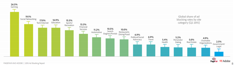 Illustration for article titled Our Data on Ad Blocking